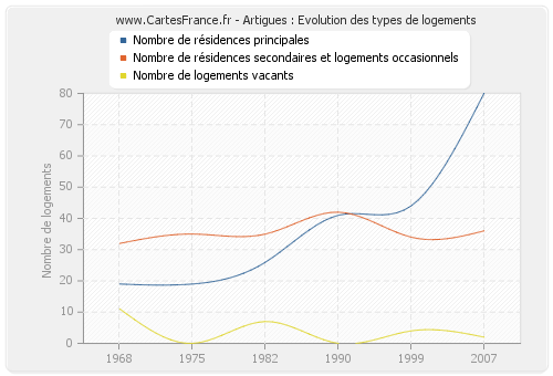 Artigues : Evolution des types de logements