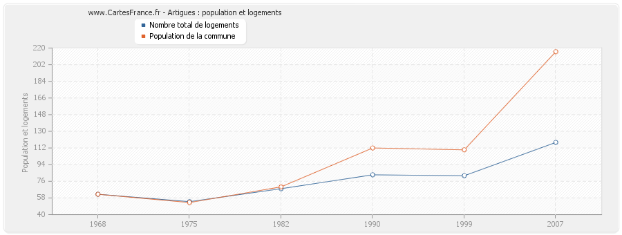 Artigues : population et logements