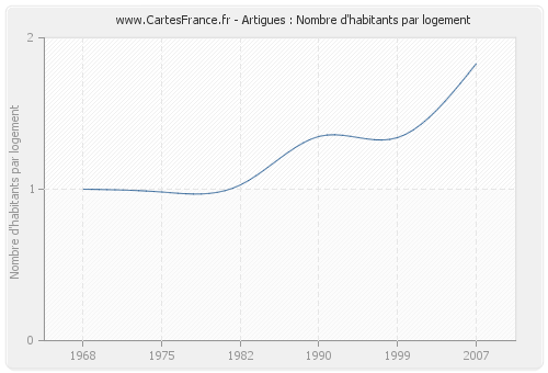 Artigues : Nombre d'habitants par logement