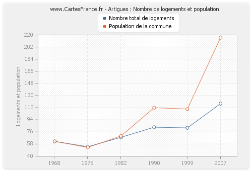 Artigues : Nombre de logements et population