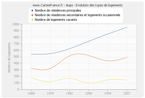 Aups : Evolution des types de logements