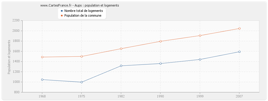 Aups : population et logements