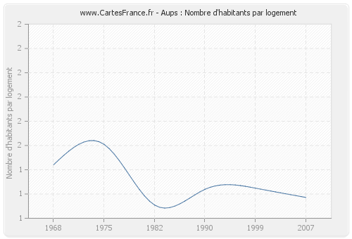 Aups : Nombre d'habitants par logement