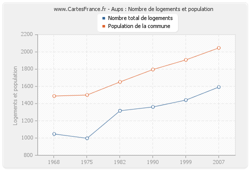 Aups : Nombre de logements et population