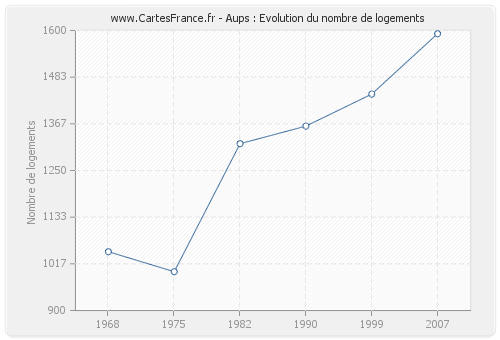 Aups : Evolution du nombre de logements