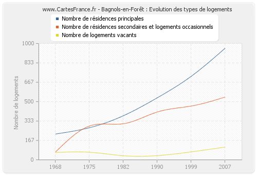 Bagnols-en-Forêt : Evolution des types de logements