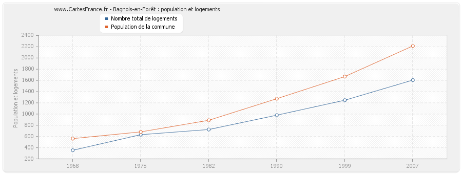 Bagnols-en-Forêt : population et logements