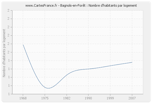 Bagnols-en-Forêt : Nombre d'habitants par logement
