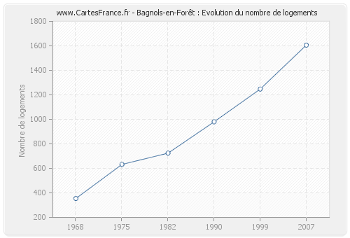 Bagnols-en-Forêt : Evolution du nombre de logements
