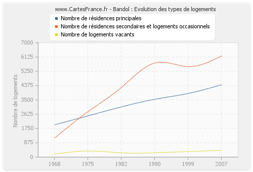 Bandol : Evolution des types de logements