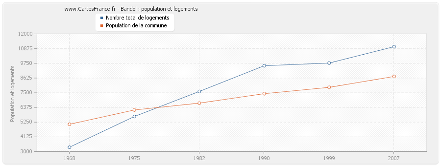 Bandol : population et logements