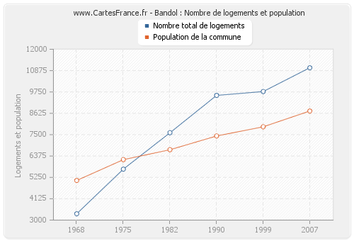 Bandol : Nombre de logements et population