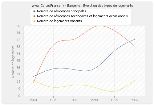 Bargème : Evolution des types de logements