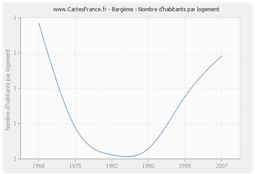 Bargème : Nombre d'habitants par logement