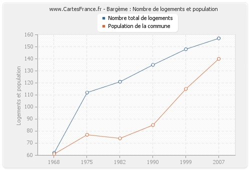 Bargème : Nombre de logements et population