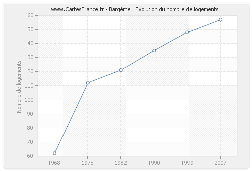 Bargème : Evolution du nombre de logements