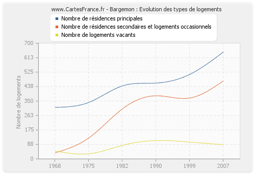 Bargemon : Evolution des types de logements