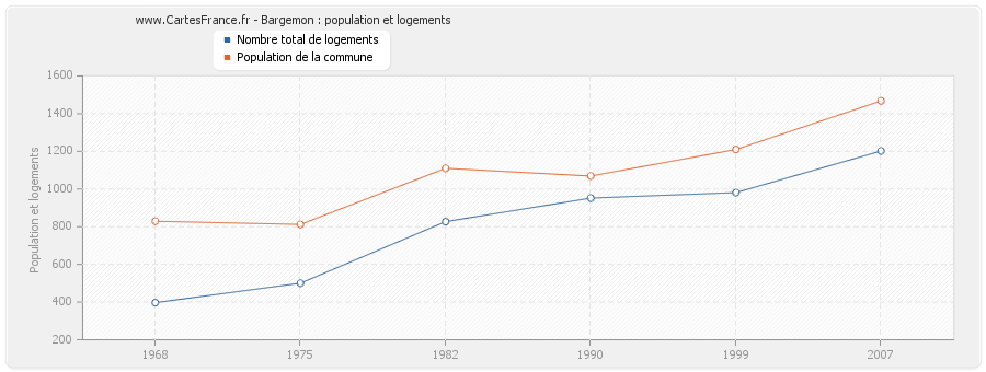 Bargemon : population et logements