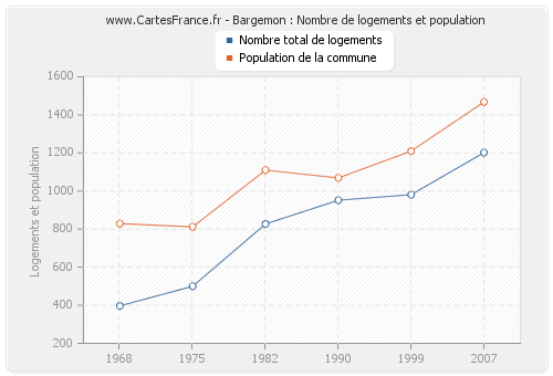 Bargemon : Nombre de logements et population