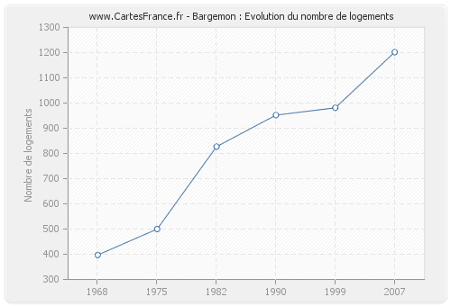 Bargemon : Evolution du nombre de logements