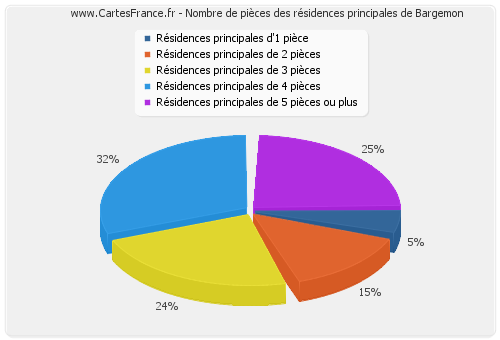 Nombre de pièces des résidences principales de Bargemon