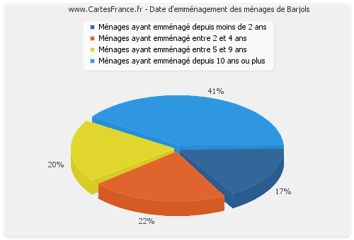 Date d'emménagement des ménages de Barjols