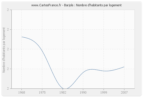 Barjols : Nombre d'habitants par logement