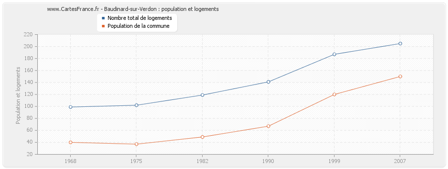 Baudinard-sur-Verdon : population et logements