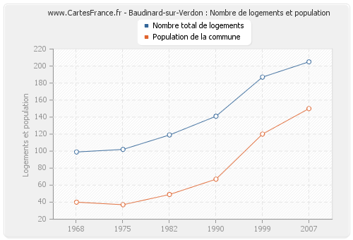 Baudinard-sur-Verdon : Nombre de logements et population