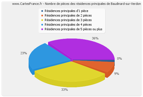 Nombre de pièces des résidences principales de Baudinard-sur-Verdon