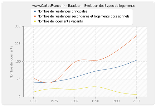 Bauduen : Evolution des types de logements