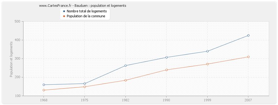 Bauduen : population et logements