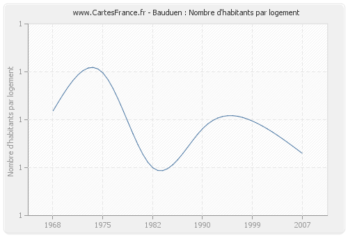 Bauduen : Nombre d'habitants par logement