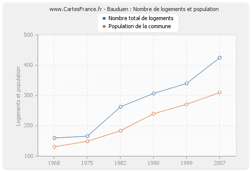 Bauduen : Nombre de logements et population