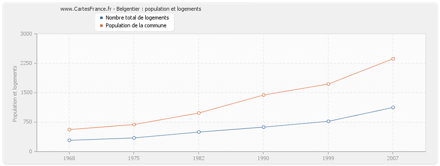 Belgentier : population et logements