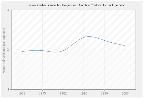 Belgentier : Nombre d'habitants par logement