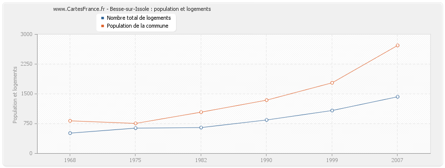 Besse-sur-Issole : population et logements