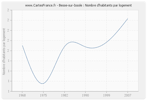 Besse-sur-Issole : Nombre d'habitants par logement