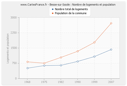 Besse-sur-Issole : Nombre de logements et population