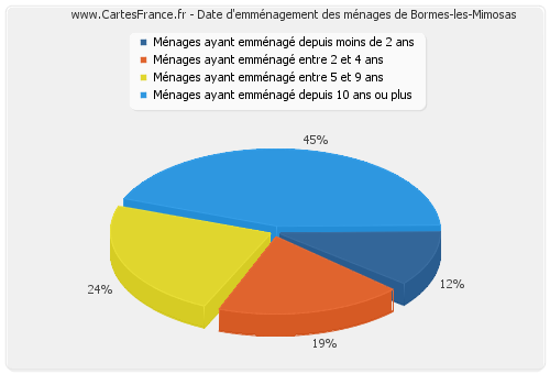 Date d'emménagement des ménages de Bormes-les-Mimosas