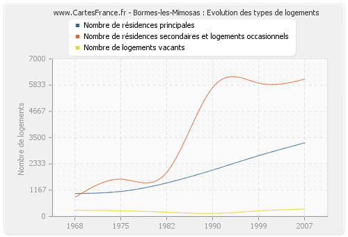 Bormes-les-Mimosas : Evolution des types de logements