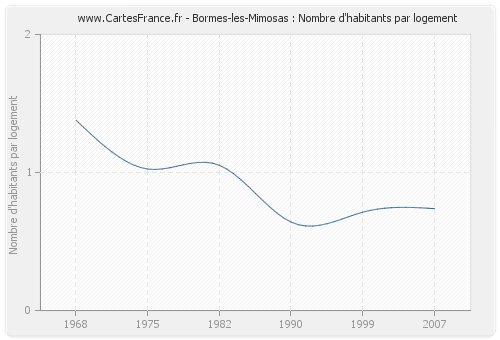 Bormes-les-Mimosas : Nombre d'habitants par logement