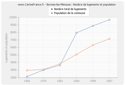 Bormes-les-Mimosas : Nombre de logements et population