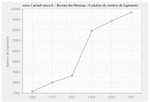Bormes-les-Mimosas : Evolution du nombre de logements