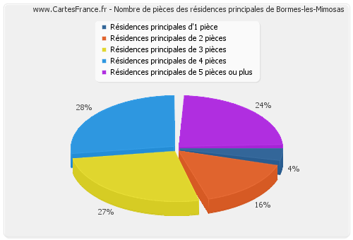 Nombre de pièces des résidences principales de Bormes-les-Mimosas