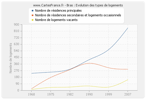 Bras : Evolution des types de logements