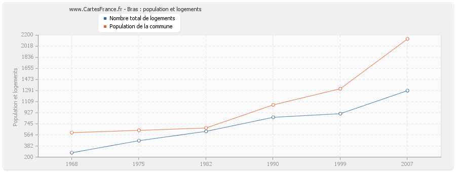 Bras : population et logements