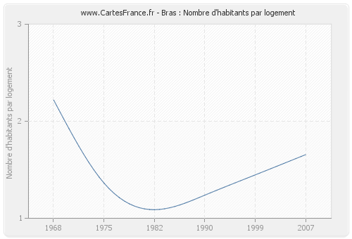 Bras : Nombre d'habitants par logement