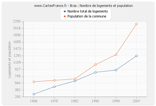 Bras : Nombre de logements et population