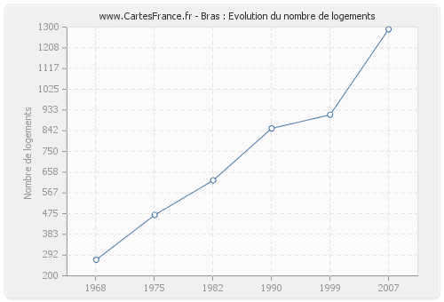 Bras : Evolution du nombre de logements